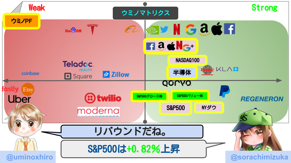 【米国株投資】ダウは続伸で好調、ナスダックは反発するも小型株には厳しい時合。ファストリーやエッツィーは決算で大暴落！