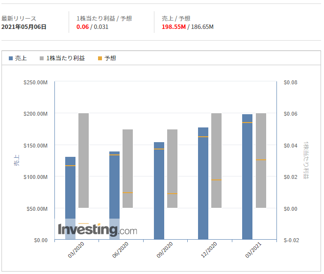 データドッグ【DDOG】＠Investing.com