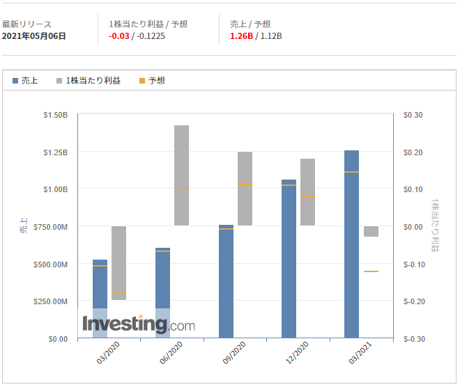 ペロトン・インタラクティブ【PTON】＠Investing.com