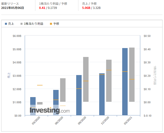 スクエア【SQ】@Investing.com