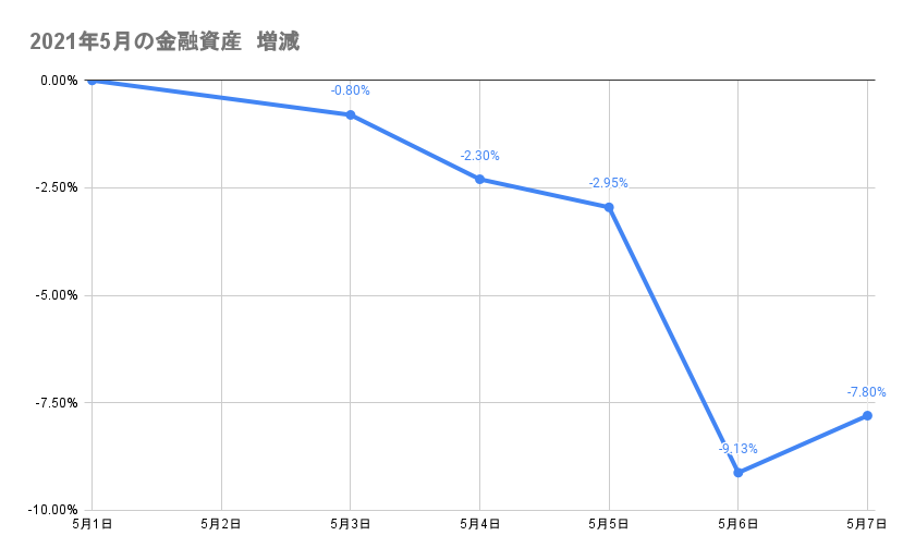 5月のポートフォリオ資産額の推移2021年5月7日