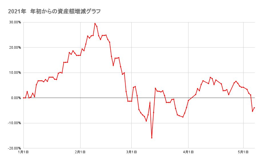 年初来からのポートフォリオの資産額推移2021年5月7日