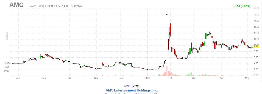AMCエンターテインメント【AMC】2021年5月7日