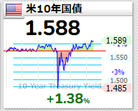 長期国債（米国10年債利回り）2021年5月7日