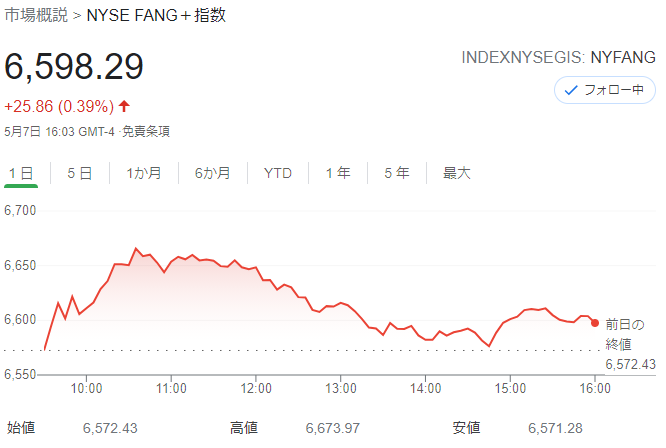 FANG+index2021年5月7日