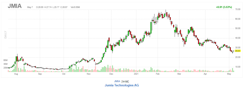 ジュミア・テクノロジーズ【JMIA】2021年5月7日