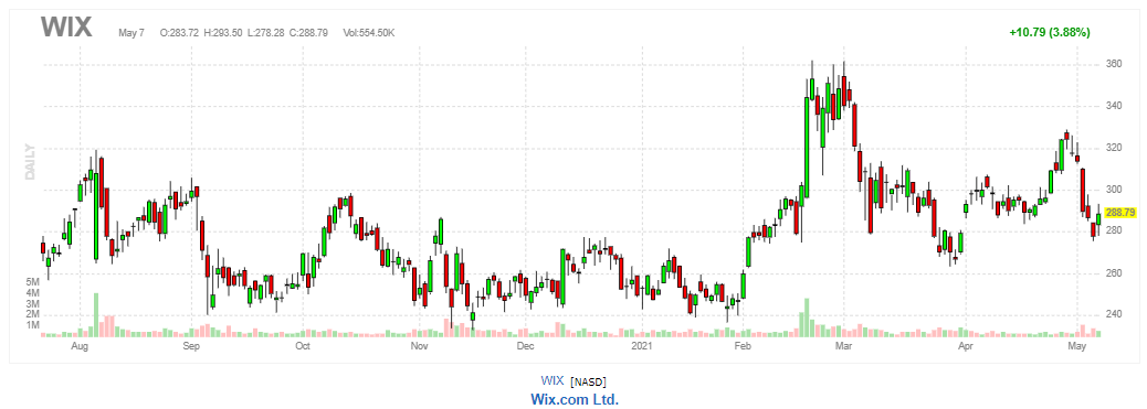 ウィックス（WiX.com）【WIX】2021年5月7日