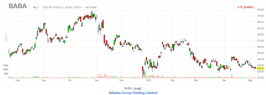 アリババ【BABA】2021年5月7日