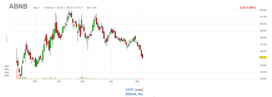 エアビーアンドビー（Airbnb）【ABNB】2021年5月7日