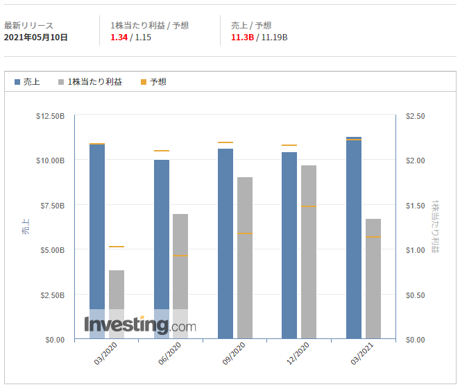 タイソン・フーズ【TSN】決算2021年5月10日@Investing.com