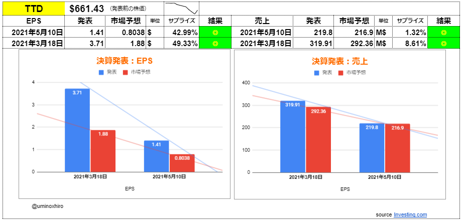 トレードデスク【TTD】決算2021年5月10日
