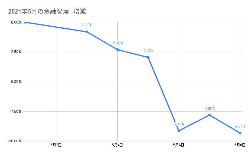 5月のポートフォリオ資産額の推移2021年5月10日