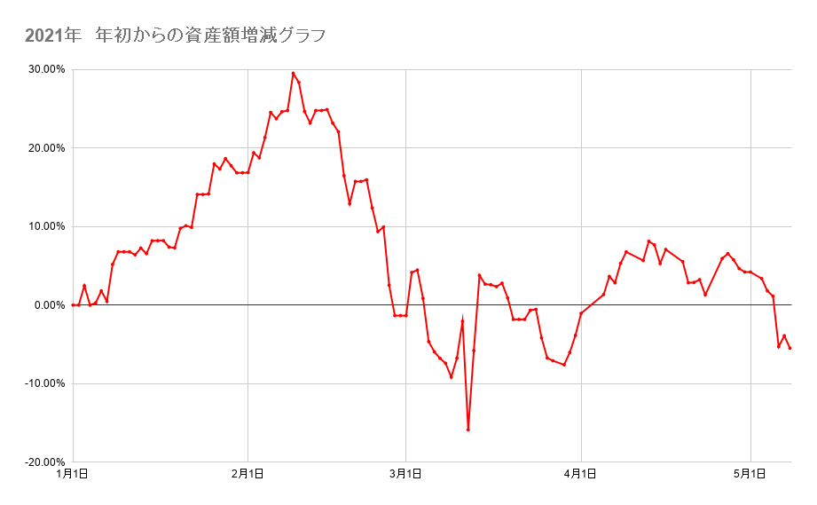 年初来からのポートフォリオの資産額推移2021年5月10日