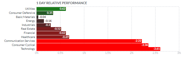 セクター別のパフォーマンス2021年5月10日
