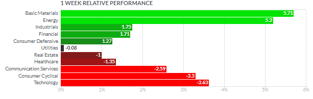 セクター別のパフォーマンス1週間~2021年5月10日