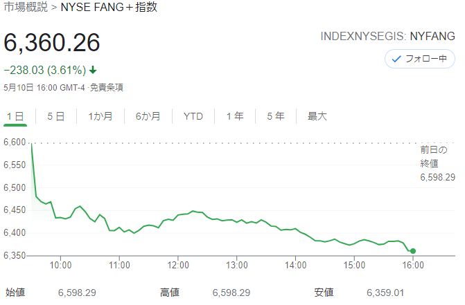 FANG+index2021年5月10日