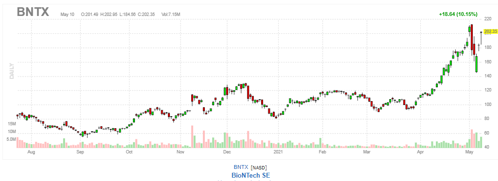 バイオンテック【BNTX】2021年5月10日