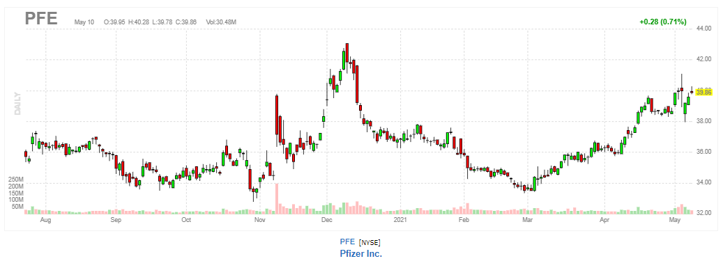 ファイザー【PFE】2021年5月10日