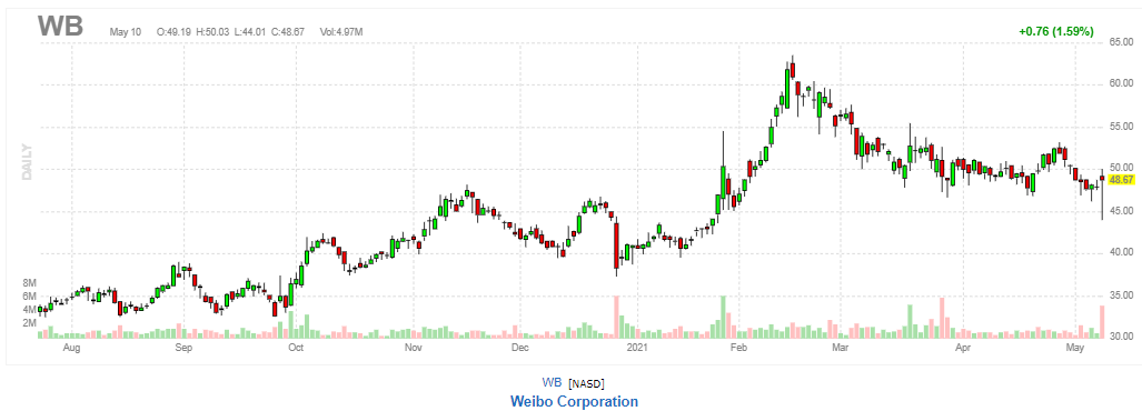 ウェイボー(新浪微博)【WB】2021年5月10日
