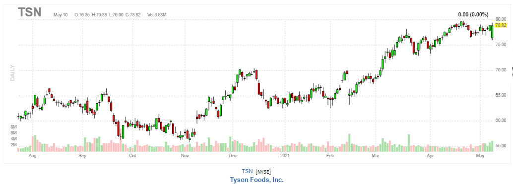 タイソン・フーズ【TSN】2021年5月10日