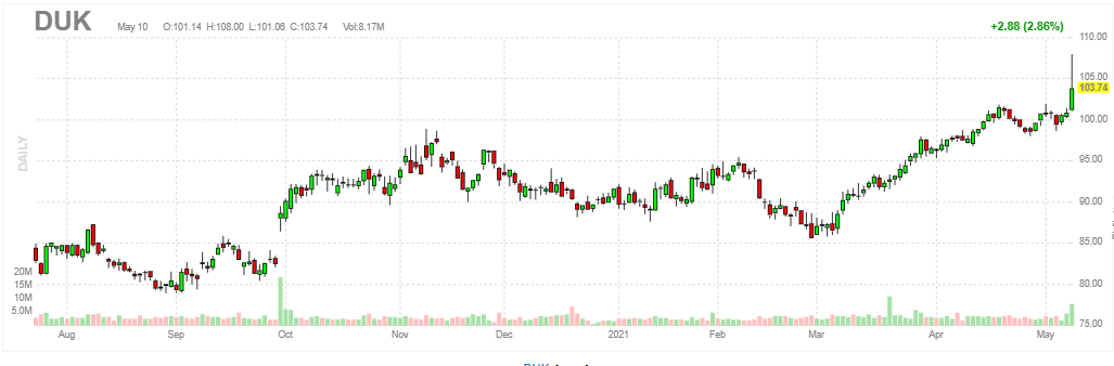 デューク・エナジー【DUK】2021年5月10日