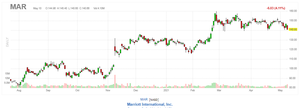 マリオット・インターナショナル【MAR】2021年5月10日