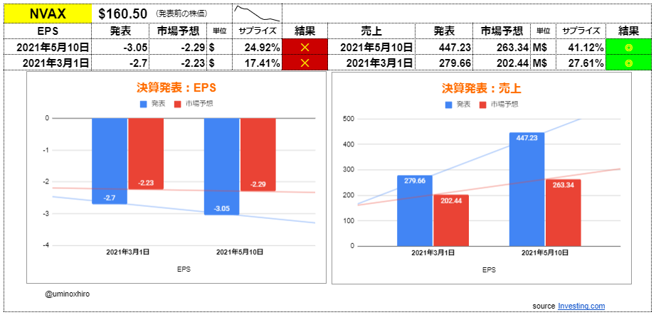 ノババックス【NVAX】決算2021年5月10日