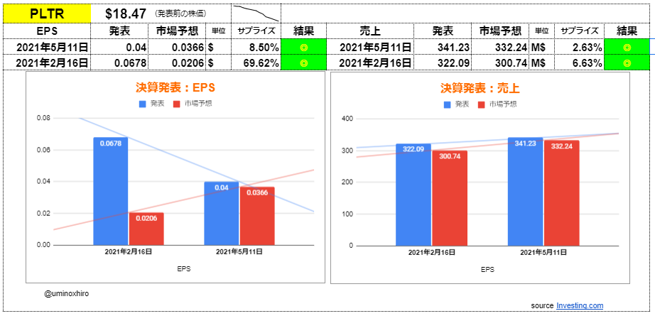 パランティアテクノロジーズ【PLTR】決算2021年5月11日