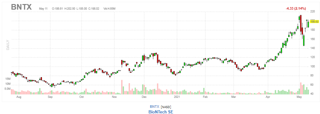 バイオンテック【BNTX】2021年5月11日