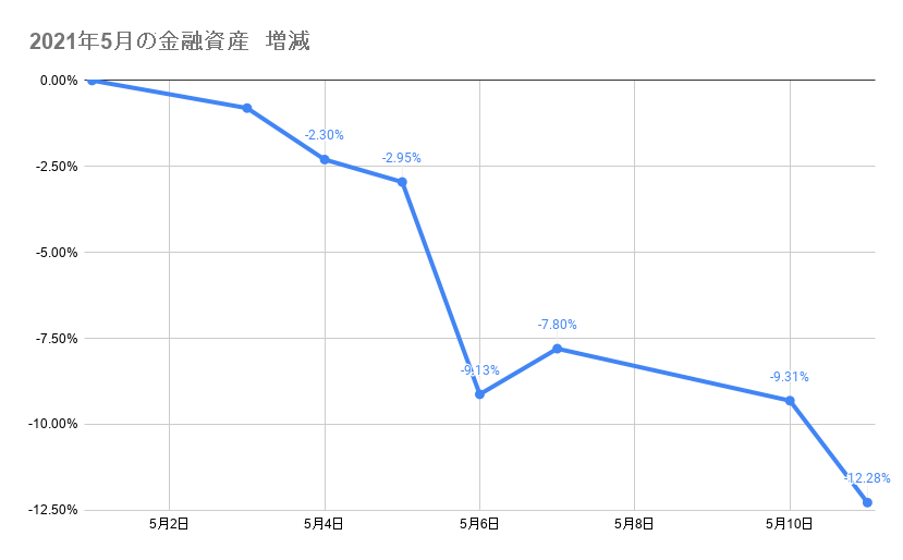 5月のポートフォリオ資産額の推移2021年5月11日