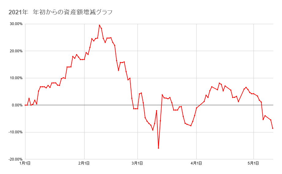 年初来からのポートフォリオの資産額推移2021年5月11日