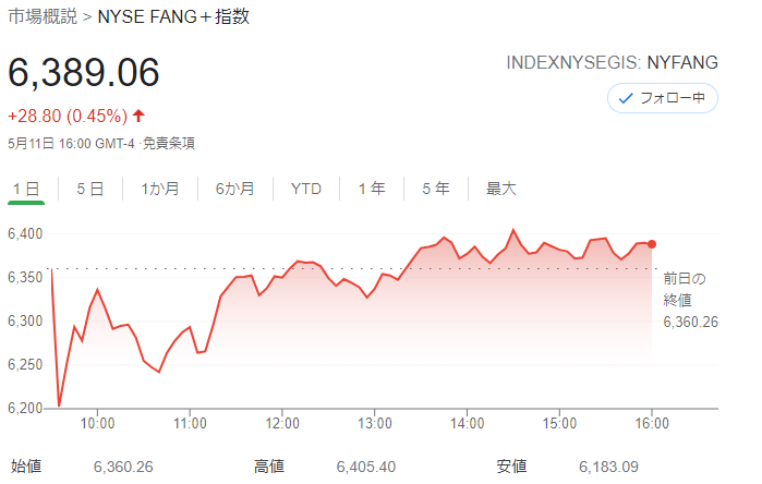 FANG+index2021年5月11日