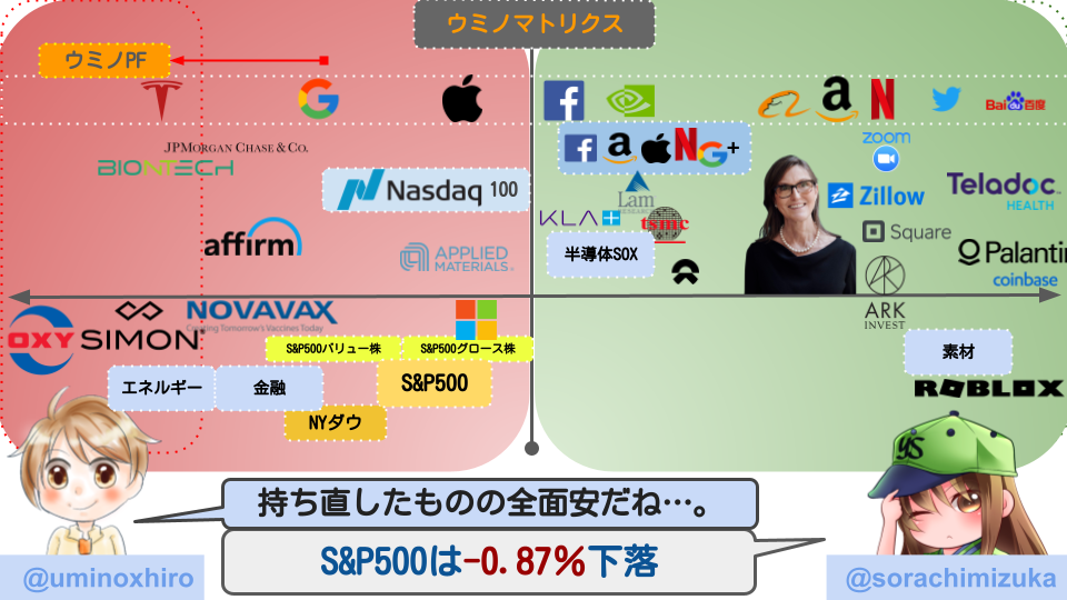 【米国株投資】取引外で大幅下落もどうにか持ち直す展開へ。ハイテクグロース株に反発の動き。パランティア、ロブロックスなど決算後大幅上昇！