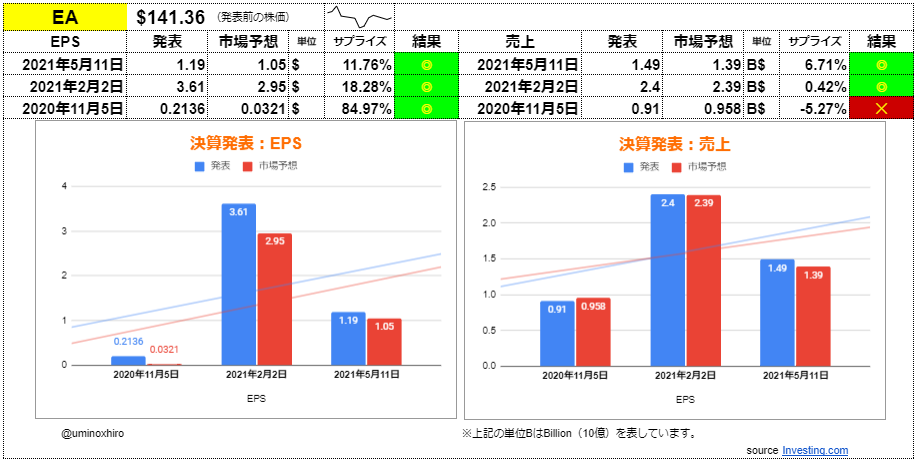 エレクトロニック・アーツ【EA】決算2021年5月11日