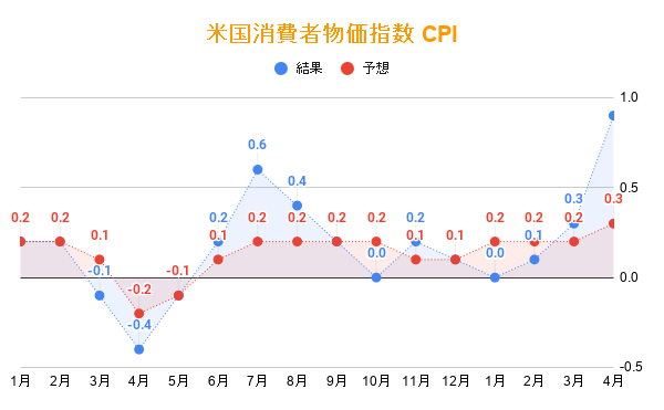 アメリカ・CPI 消費者物価指数 2021年4月分