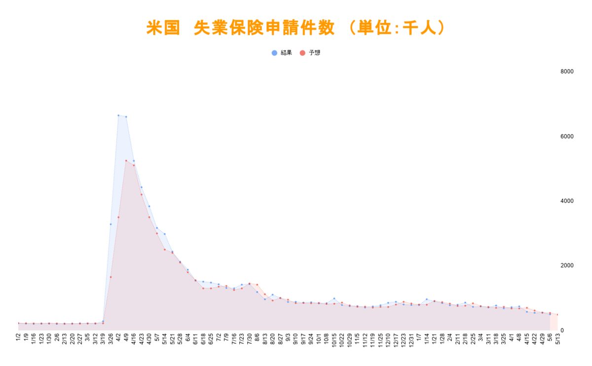 米国 失業保険申請件数