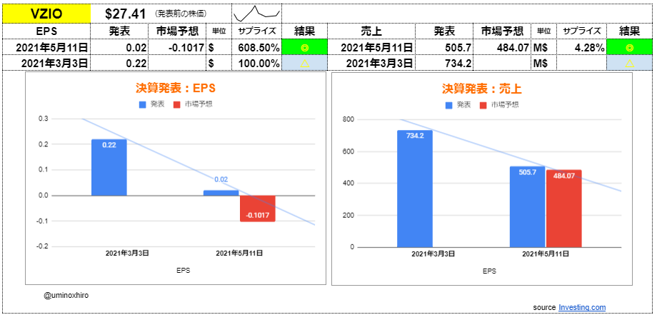 ビジオ【VZIO】決算2021年5月11日