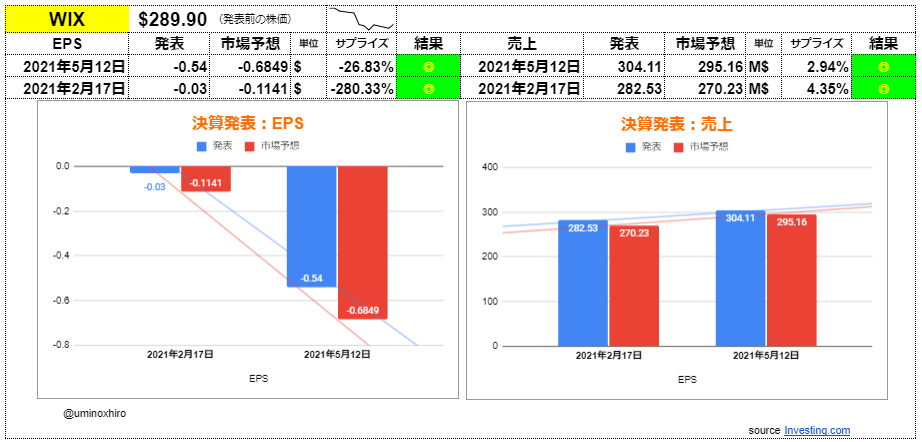 ウィックス（WiX.com）【WIX】決算2021年5月12日