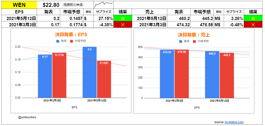 ウェンディーズ【WEN】決算2021年5月12日