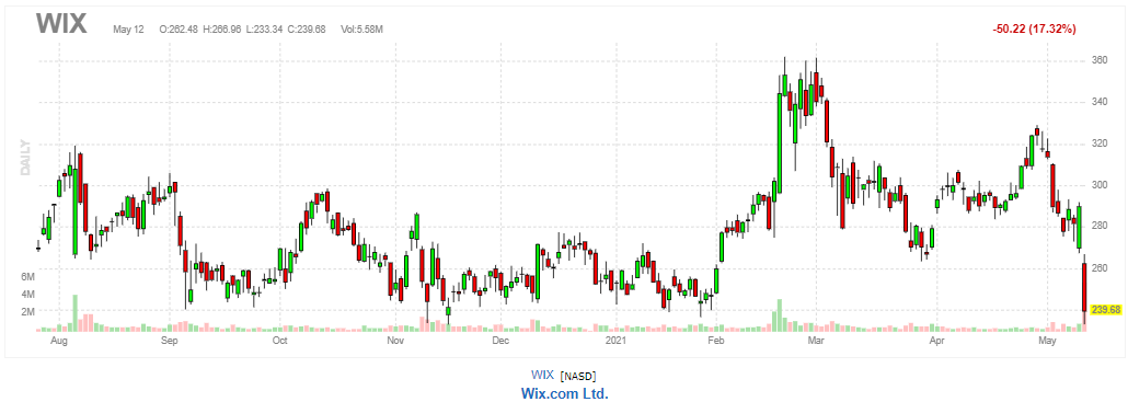 ウィックス（WiX.com）【WIX】2021年5月12日