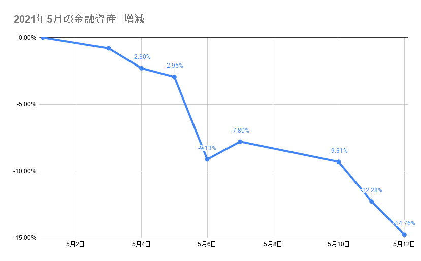 5月のポートフォリオ資産額の推移2021年5月12日