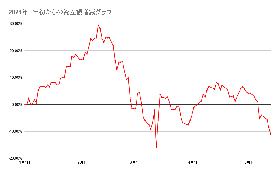 年初来からのポートフォリオの資産額推移2021年5月12日