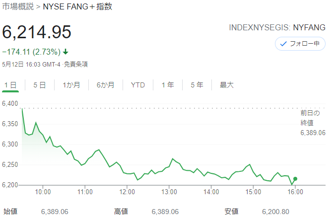 FANG+index2021年5月12日