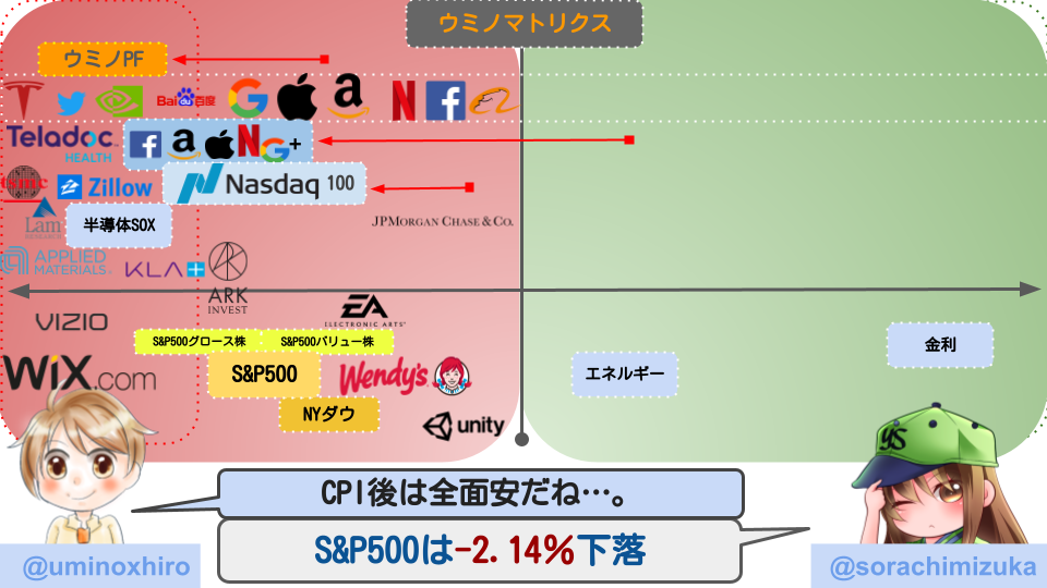 【米国株投資】全面安に突入し、非常に厳しい状態へ！CPI発表があり急落。WIX.comは決算後12％以上の下落。