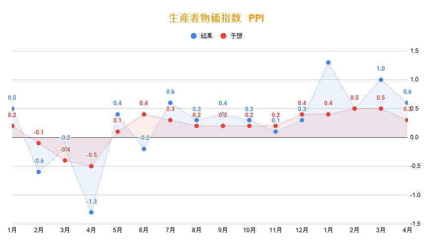 生産者物価指数（PPI）4月