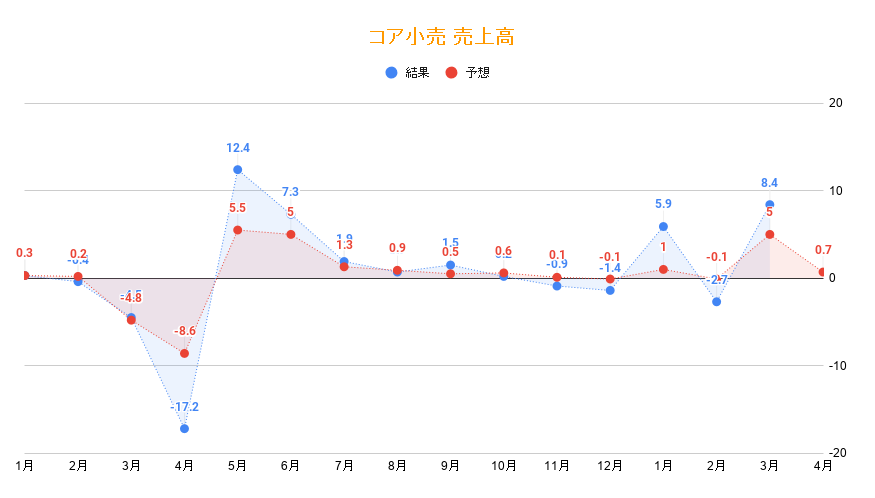 アメリカ・コア小売売上高