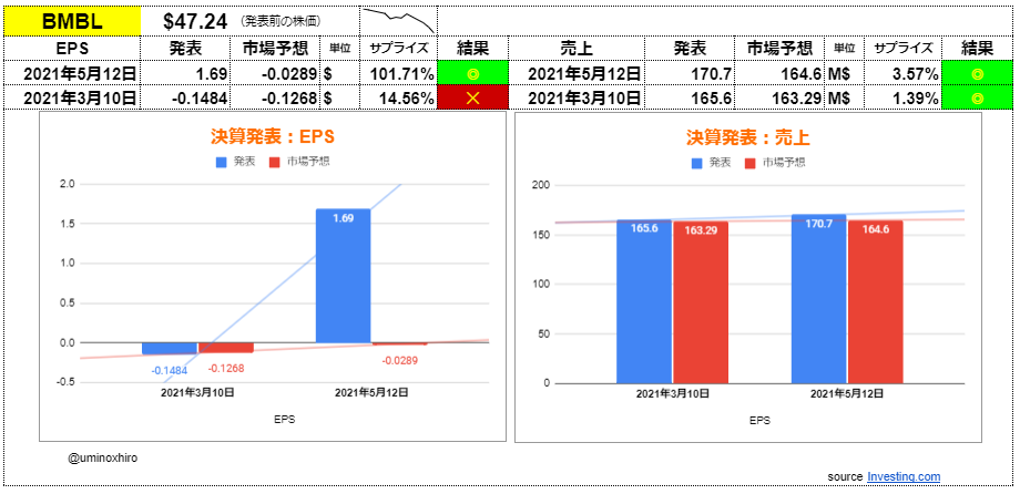 バンブル【BMBL】決算2021年5月13日