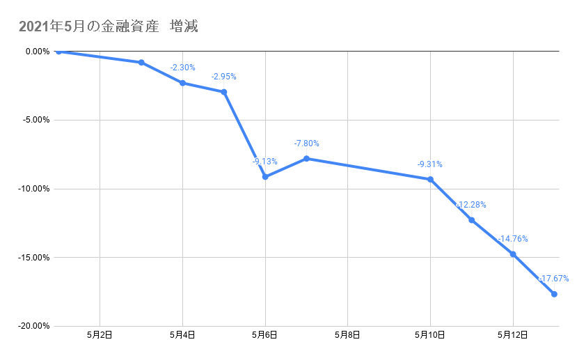 5月のポートフォリオ資産額の推移2021年5月13日