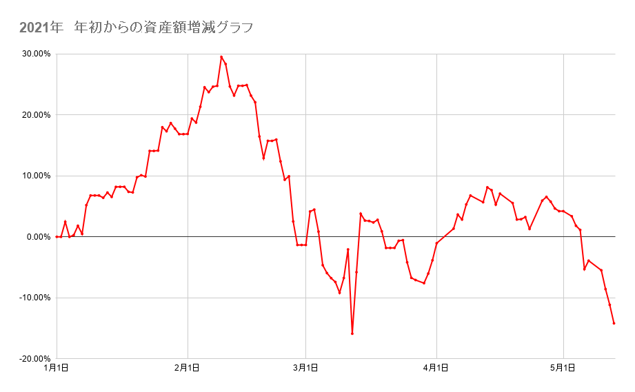 年初来からのポートフォリオの資産額推移2021年5月13日
