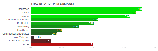セクター別のパフォーマンス2021年5月13日